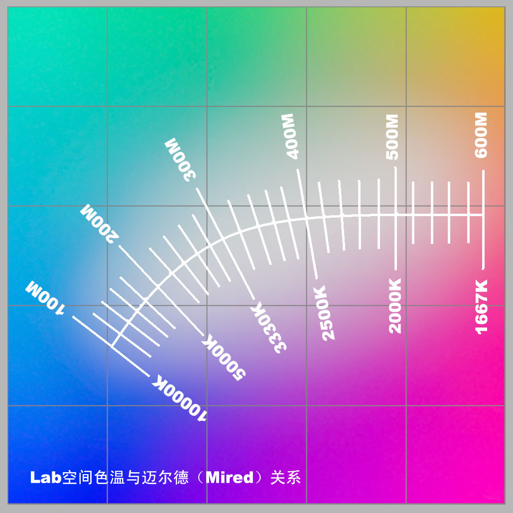 led色温关系图